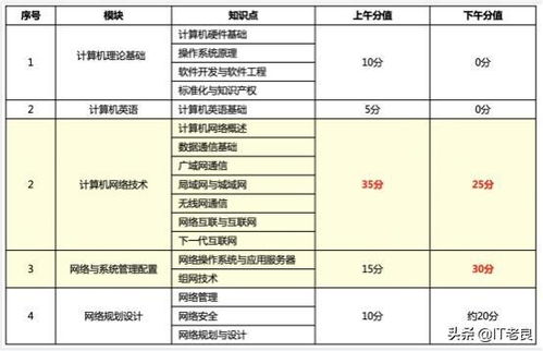 計算機(jī)軟考網(wǎng)絡(luò)工程師 考試介紹、資料分享與入門建議